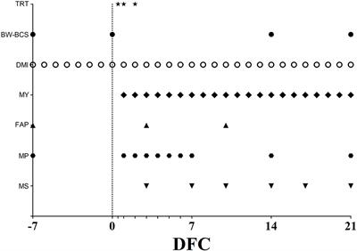 Effects of an Intravenous Infusion of Emulsified Fish Oil Rich in Long-Chained Omega-3 Fatty Acids on Plasma Total Fatty Acids Profile, Metabolic Conditions, and Performances of Postpartum Dairy Cows During the Early Lactation